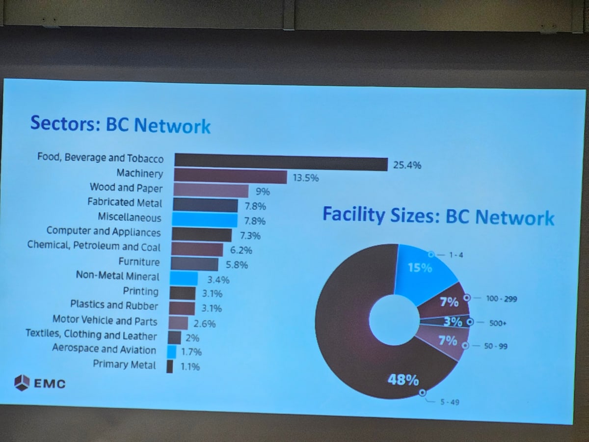 An EMC presentation slide about its BC manufacturing network